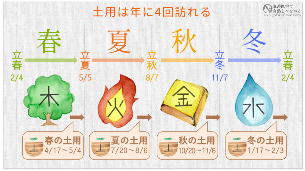 春の土用、夏の土用、秋の土用、冬の土用の説明図