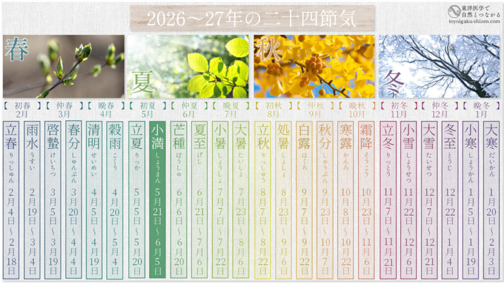 2026~2027年の二十四節気表。小満は5月21日~6月5日