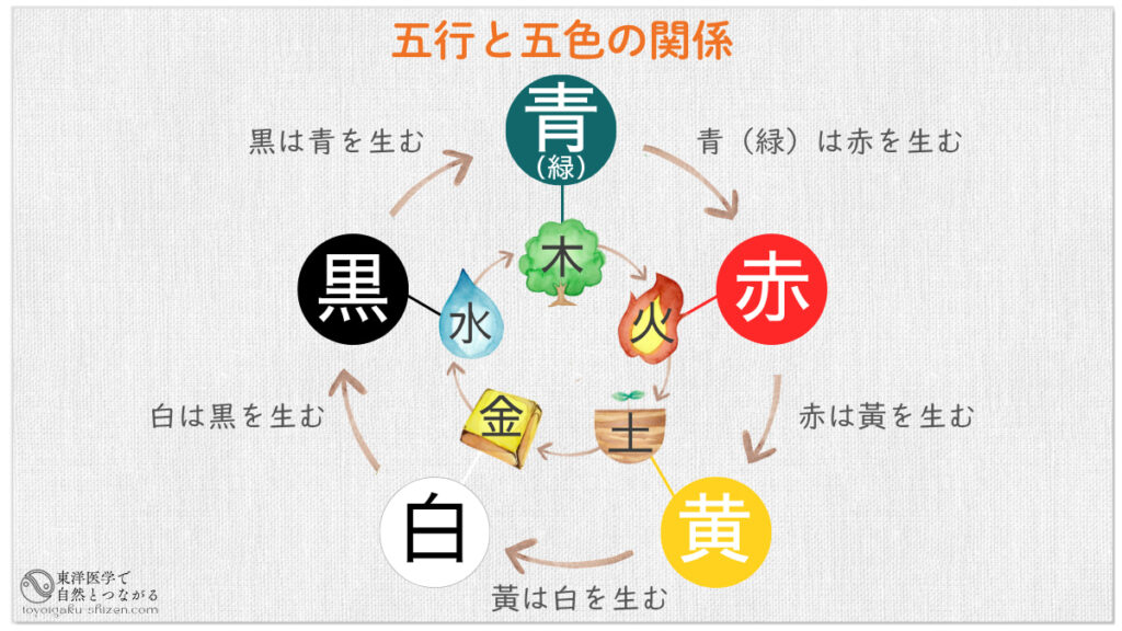 東洋医学の五行学説、五色について