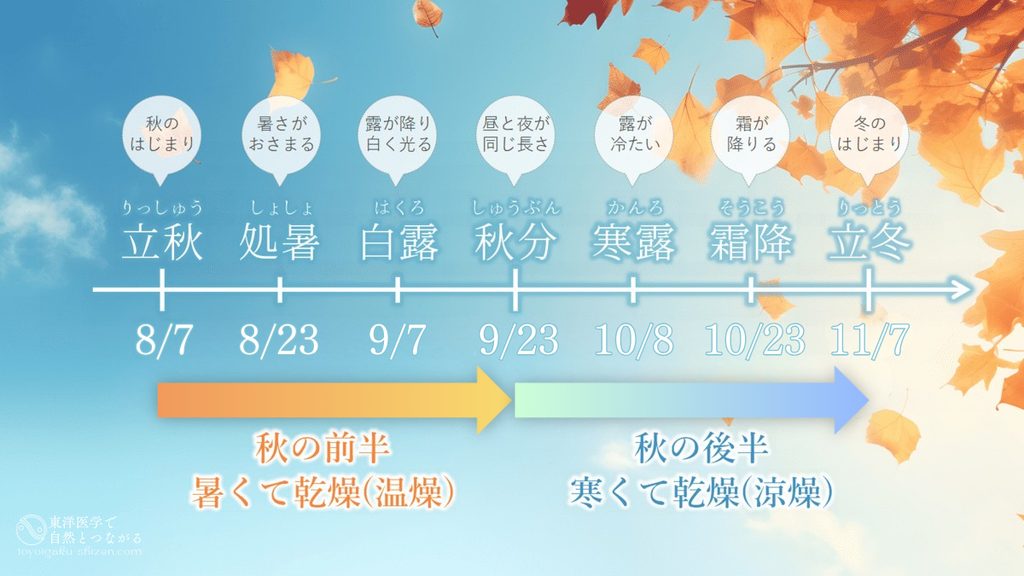 二十四節気の秋の節気。秋分までの秋の前半は暑くて乾燥する温燥（おんそう）、秋分以降の秋の後半は寒くて乾燥する涼燥（りょうそう）。