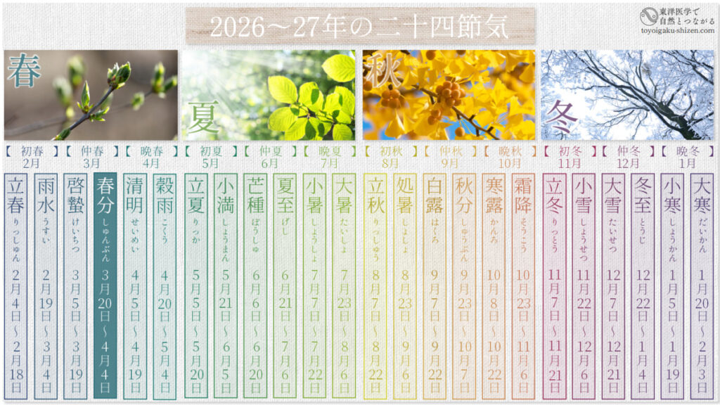 2026~2027年の二十四節気日程表。春分は春の4番目の節気