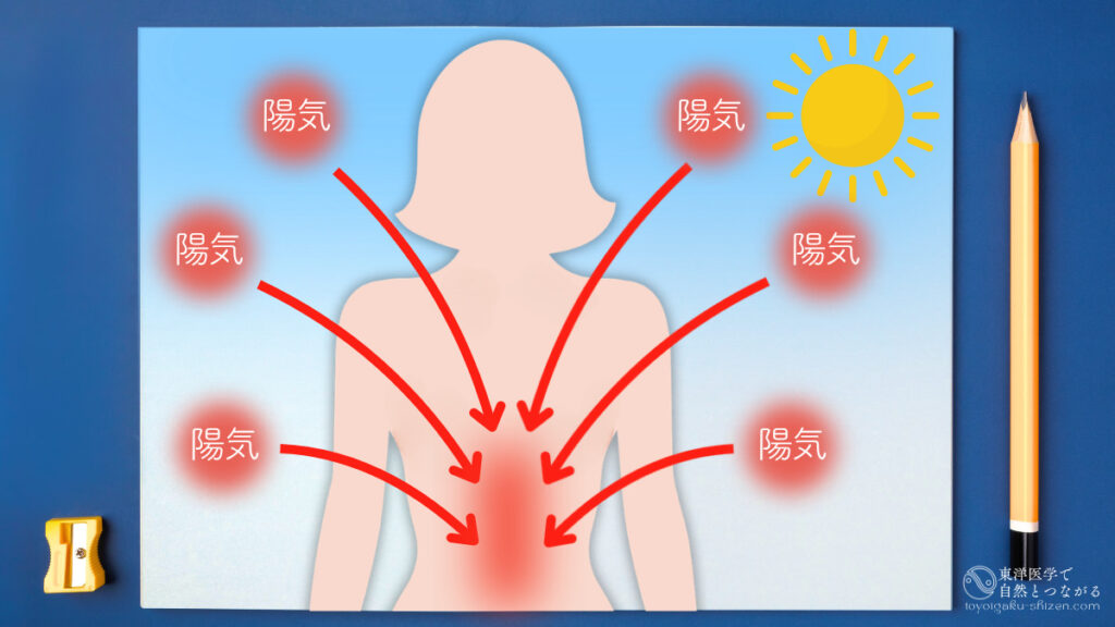 東洋医学の養生法である冬病夏治(とうびょうかち)の説明図。